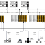 Distributed control system Architecture