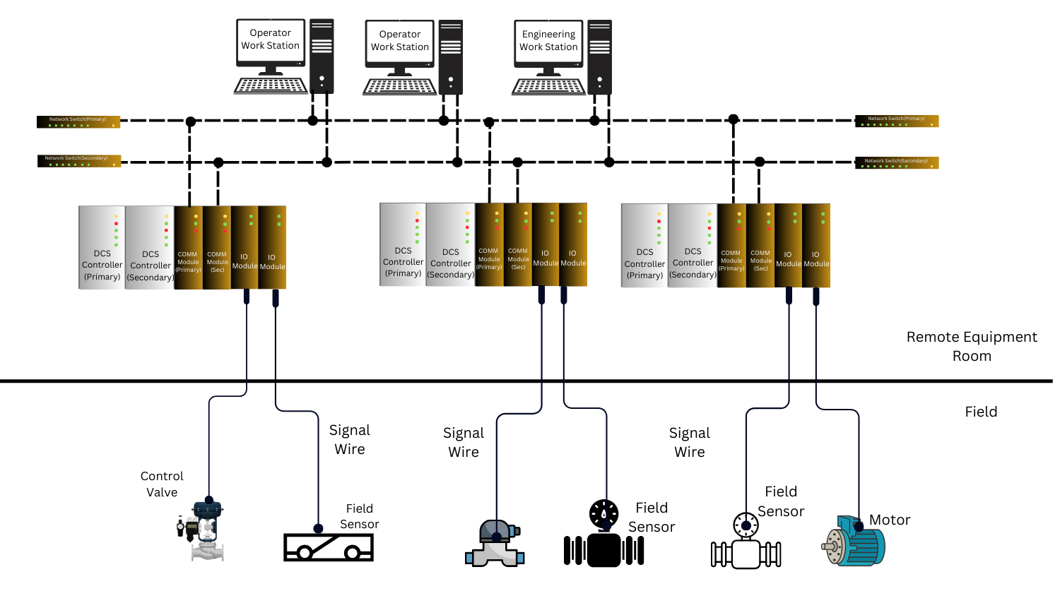 Distributed control system Architecture