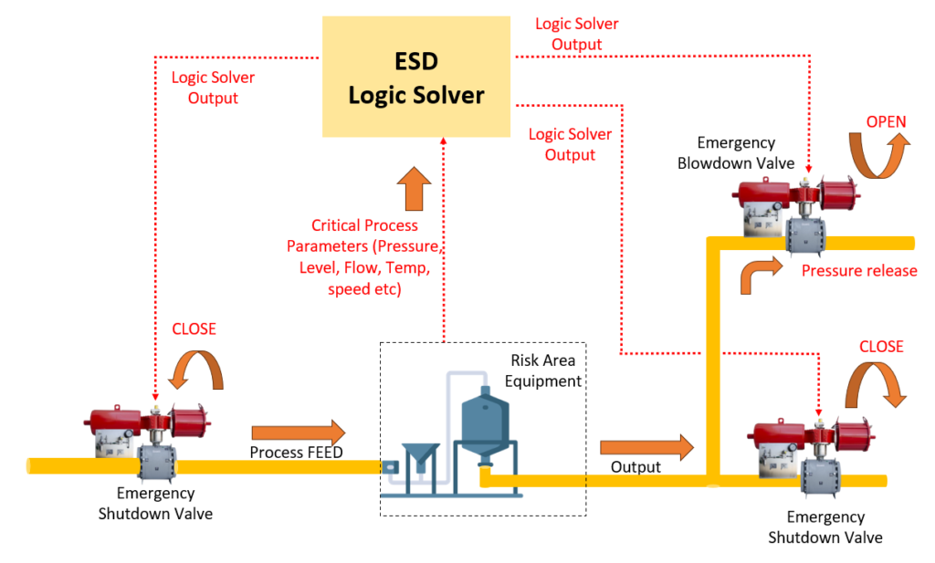 Pictorial representation of Emergency Shutdown system