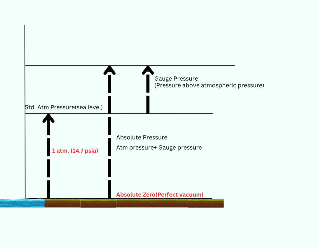 Absolute Vaccum, Atmospheric Pressure and Gauge Pressure