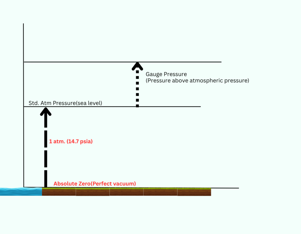 Atmospheric Pressure and Gauge Pressure