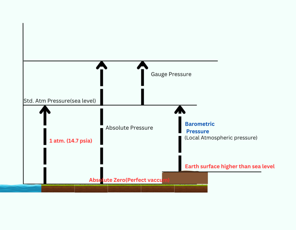 Barometric Pressure