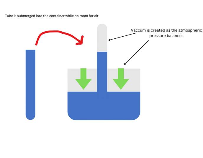 Barometric Pressure-Toricelli experiment vaccum makes the column fall