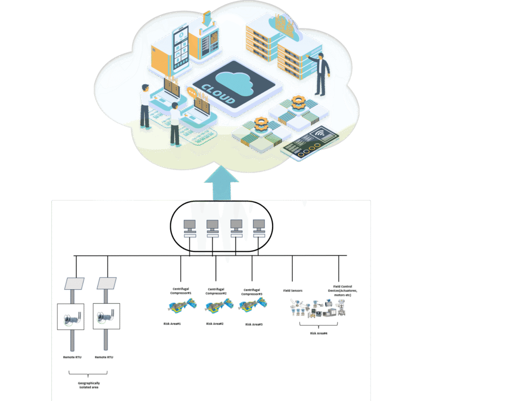 Cybersecurity Architecture in Process Plant