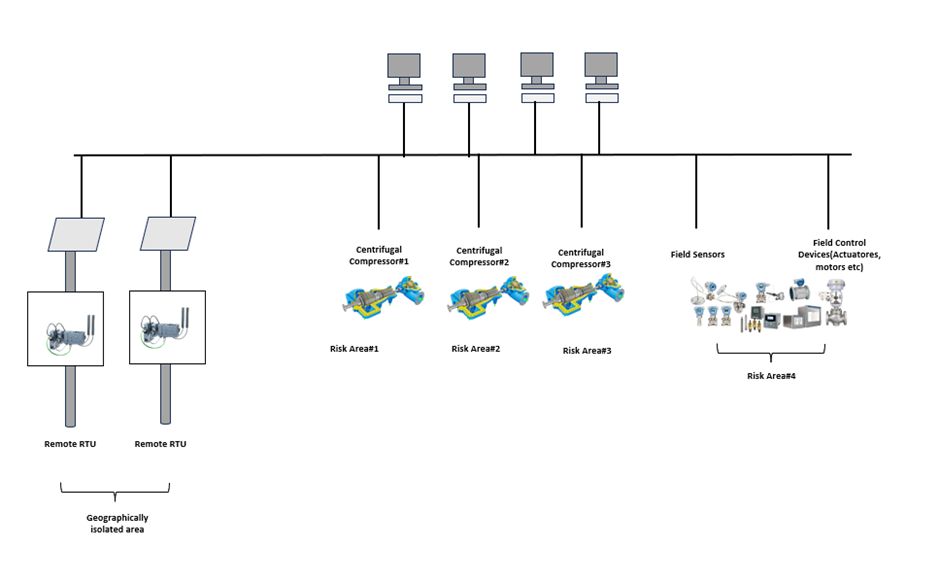 An explanatory diagram showing a typical Architecture of an ICS