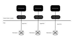 What Is Distributed Control System? | Sapientechs.com