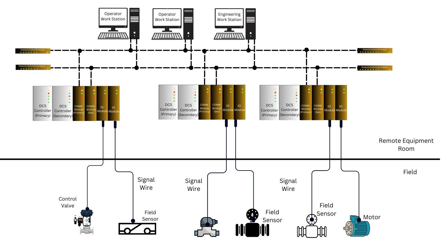 Distributed control system Architecture